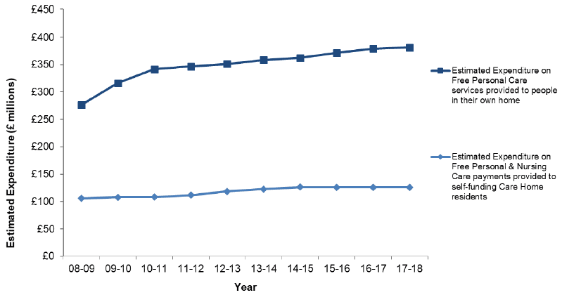 Figure 2: Estimated Expenditure on FPNC (£ millions), 2008-09 to 2017-18