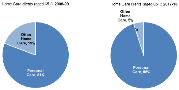 Figure 5: Change in proportion of all Home Care clients aged 65+ receiving personal care, 2008-09 to 2017-18