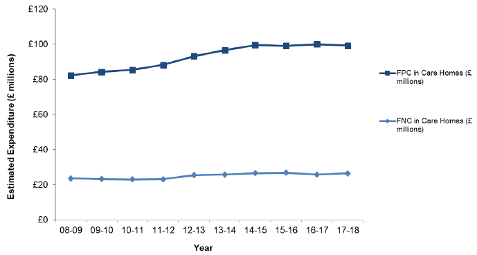 Figure 6: Estimated FPNC Expenditure in Care Homes (£ millions), 2008-09 to 2017-18
