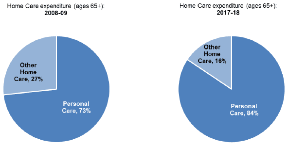 Figure 8: Personal Care expenditure as a proportion of total net expenditure on Home Care, 2008-09 to 2017-18