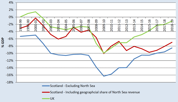 Net Fiscal Balance: Scotland & UK 1998-99 to 2018-19
