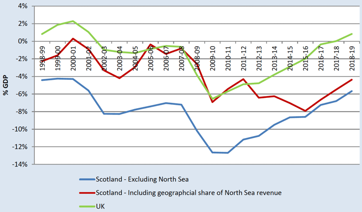 Current Budget Balance: Scotland & UK 1998-99 to 2018-19