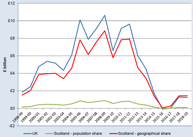 North Sea Revenue: 1998-99 to 2018-19