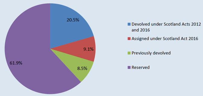 Devolved and Reserved Revenue in Scotland 2018-19