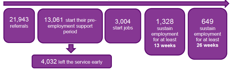 Figure 1: Overview of Fair Start Scotland, to end of June 2019