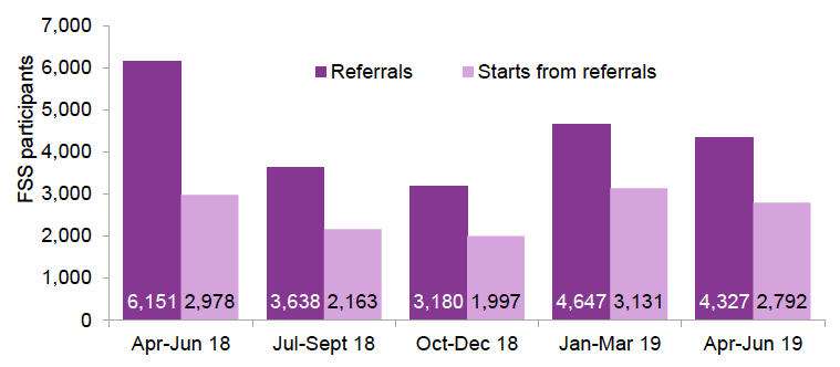 Figure 2: Quarterly referrals and starts on Fair Start Scotland, to end of June 2019