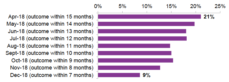 Figure 3: FSS participants achieving 13-week job outcomes, as a percentage of those who joined, by month joined, April to December 2018