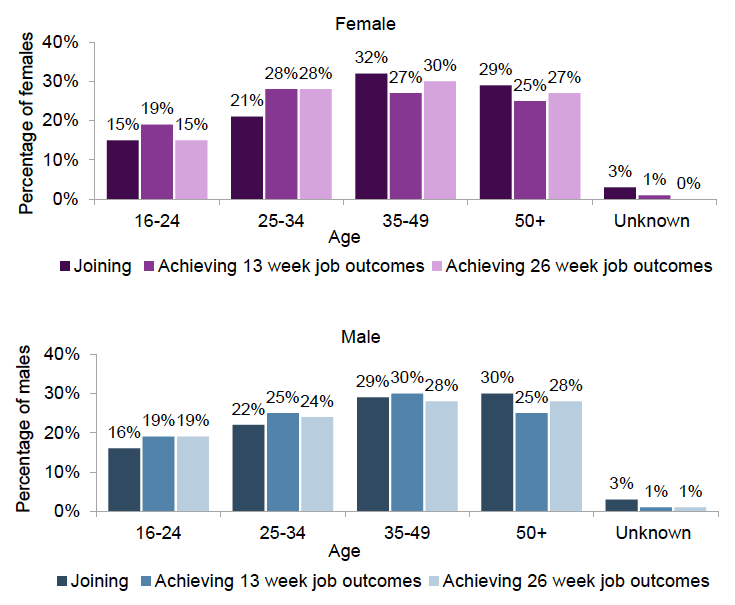 Figure 4: Age and gender of those joining FSS and achieving 13 and 26 week outcomes, to end of June 2019