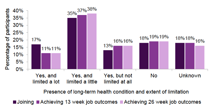 Figure 5: Long-term health conditions and extent of limitation reported by those joining FSS and achieving 13 and 26 week job outcomes, to end of June 2019