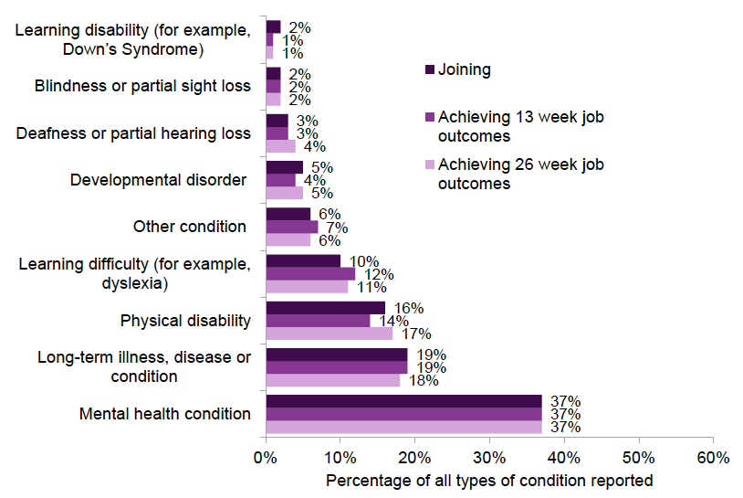 Figure 6: Long-term health conditions reported by those joining FSS and achieving 13 and 26 week job outcomes, to end of June 2019