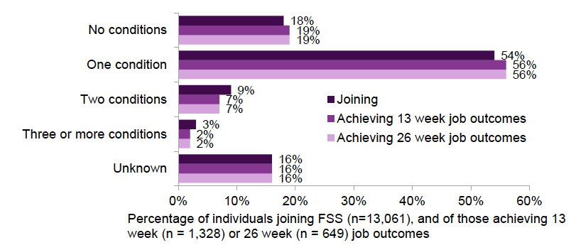 Figure 7: Number of long-term health conditions reported by those joining FSS and  achieving 13 and 26 week job outcomes, to end of June 2019