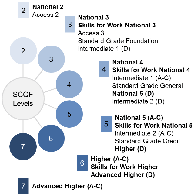 diagram illustrates the SQA qualifications and awards