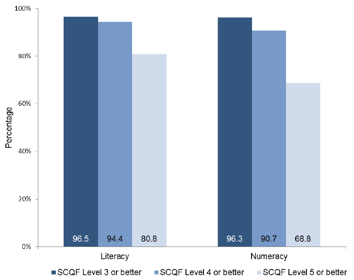 Chart 4: Percentage of leavers attaining SCQF Levels 3 to 5 in literacy and numeracy, 2016/17