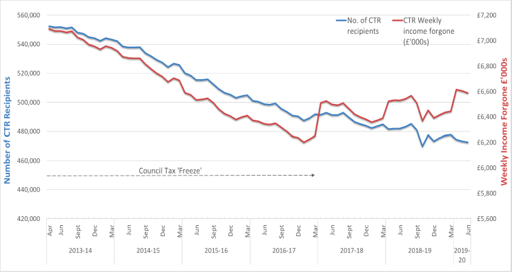 Chart 1: CTR Recipients and Weekly Income Forgone in Scotland, April 2013 to June 2019