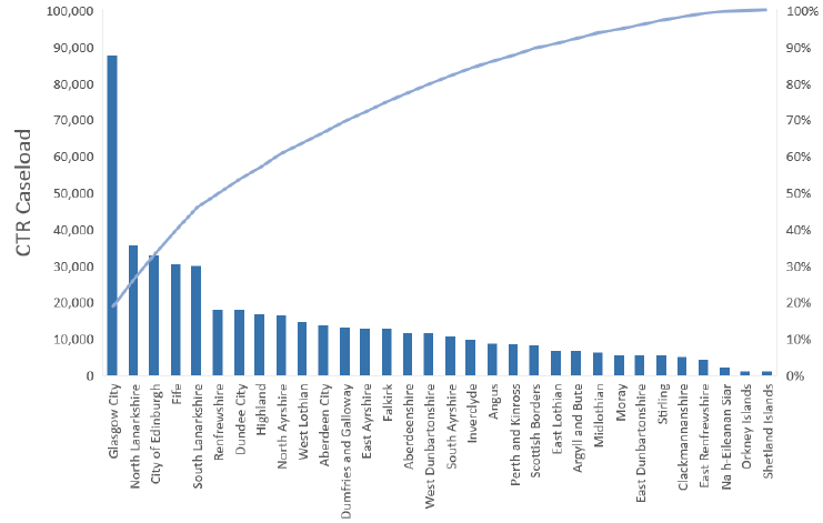 Chart 2: CTR Recipients by Local Authority, June 2019