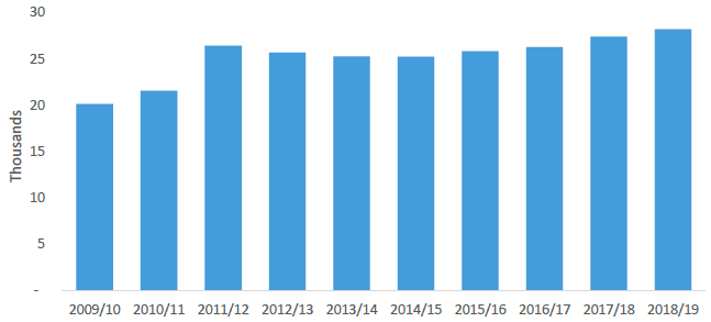 Figure 2: Student numbers starting Modern and Graduate Apprenticeships by academic year, 2009/10 to 2018/19
