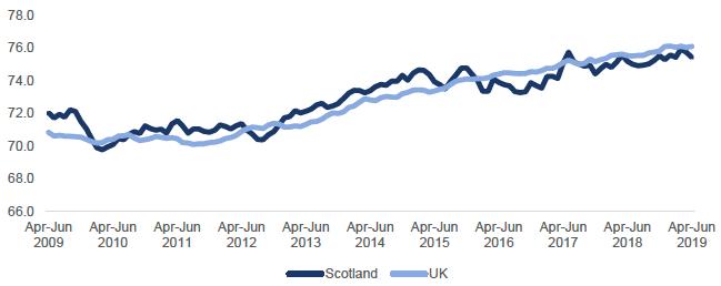 Figure 5: Employment rate (16-64) %, 2009 to 2019, UK and Scotland