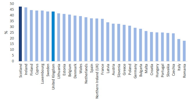 Figure 8: Percentage of population (25-64) who are tertiary level educated, EU Countries, 2018