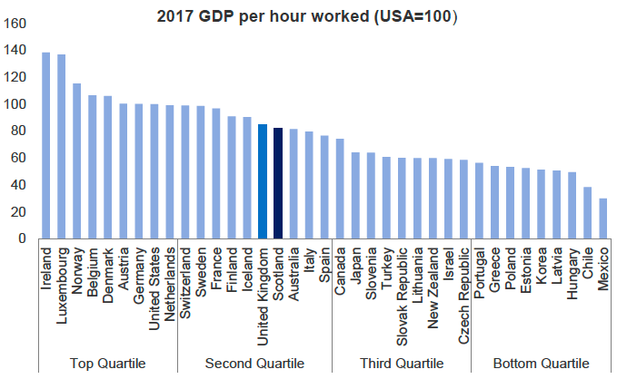 Figure 10: Scotland's productivity rank among OECD member countries, 2017