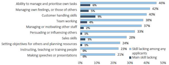 Figure 15: Skills lacking among applicants: People and personal skills, Scotland