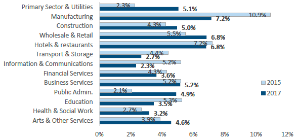 Figure 16: Density of skill gaps by sector, Scotland