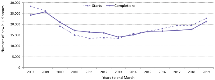 Chart 1: Annual all-sector new build starts and completions have both increased in the latest year, but are still below levels seen in 2007 and 2008 (years to end March)  
