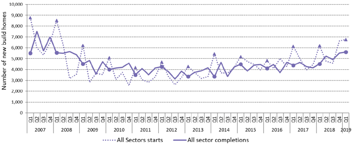 Chart 3: Quarterly new build starts and completions across all sectors show an generally upward trend since the end of 2017, but with some quarterly volatility evident, particularly for starts
