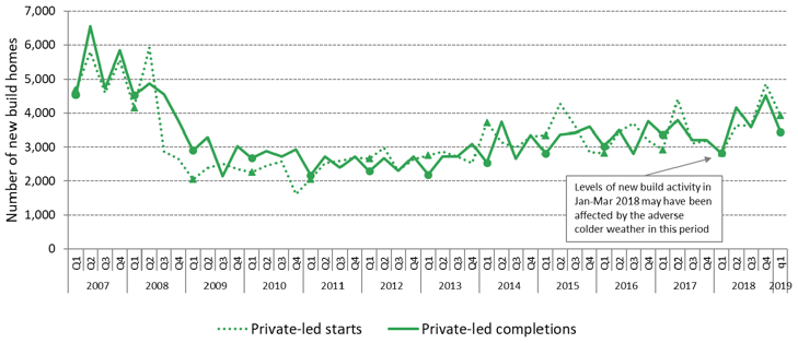 Chart 6: Quarterly new build starts and completions (private-led), show a generally upward trend in the latest year, but with some quaterly volatility in the figures

