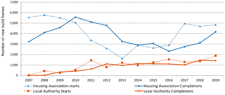 Chart 7a: Annual Housing Association starts and completions have been at higher levels than Local Authority starts and completions in each year since 2007, with some varying trends across this period (years to end March)
