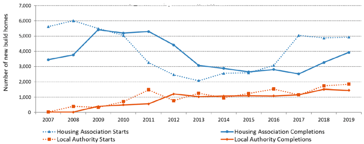 Chart 7b: Housing Association and Local Authority new build starts and completions, years to end March, 2007 to 2019
