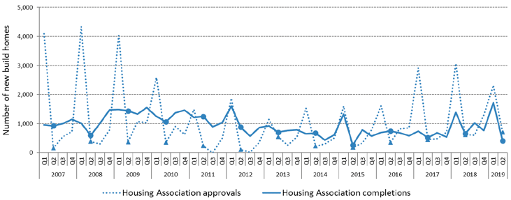 Chart 8: Quarterly Housing Association new build approvals show some quarterly volatility, with Q1 (Jan to Mar) typically seeing the highest numbers in each year
