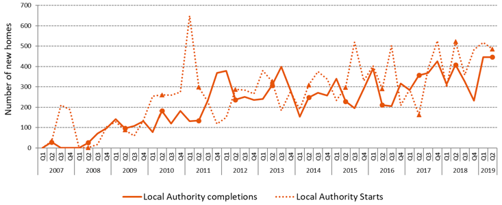 Chart 9: Quarterly Local Authority new build starts and completions also show some quarterly volatility, but with less clear annual seasonality patterns