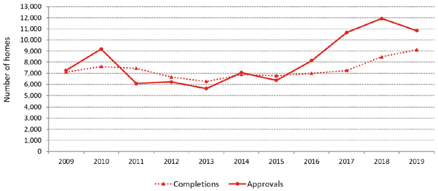Chart 10: Annual Affordable Housing Supply Programme (AHSP) approvals and completions have both increased since 2015, with approvals dropping in the latest year (years to end June)
