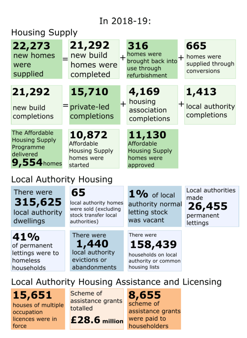 In 2007-08: Housing Supply, Local Authority Housing, Local Authority Housing and Licensing