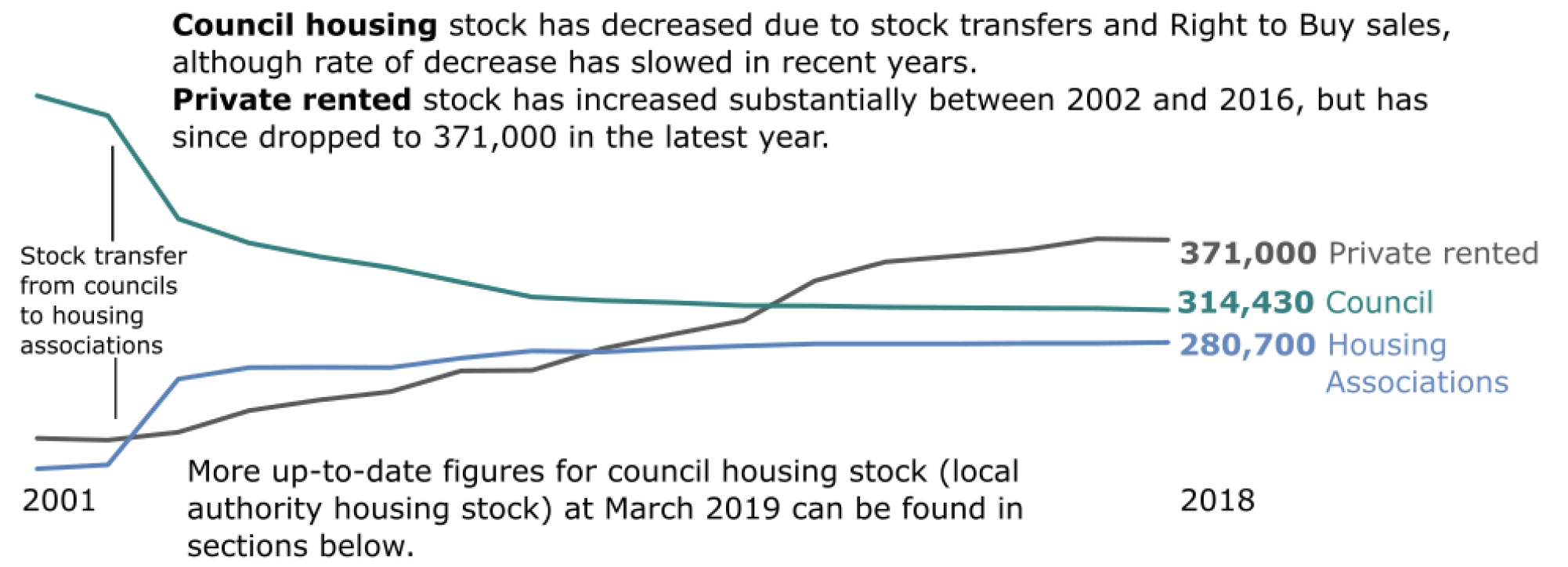 Chart 6a: Private rented stock increased substantially between 2002 and 2016, but has since dropped to 370,500 in the latest year