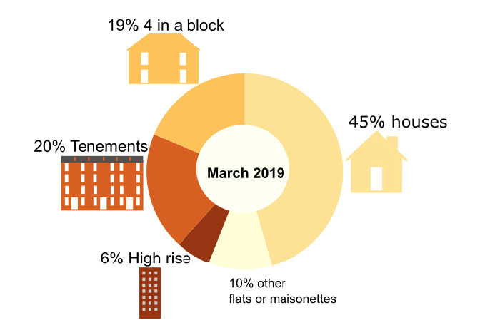 Chart 8b: Nearly half of local authority owned dwelling stock were houses at 45% as at March 2019