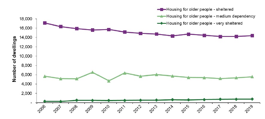 Chart 13: The provision of local authority housing for older people increased by 3% for very sheltered properties, 1% for 
    sheltered properties and 4% for medium dependency properties in 2018-19