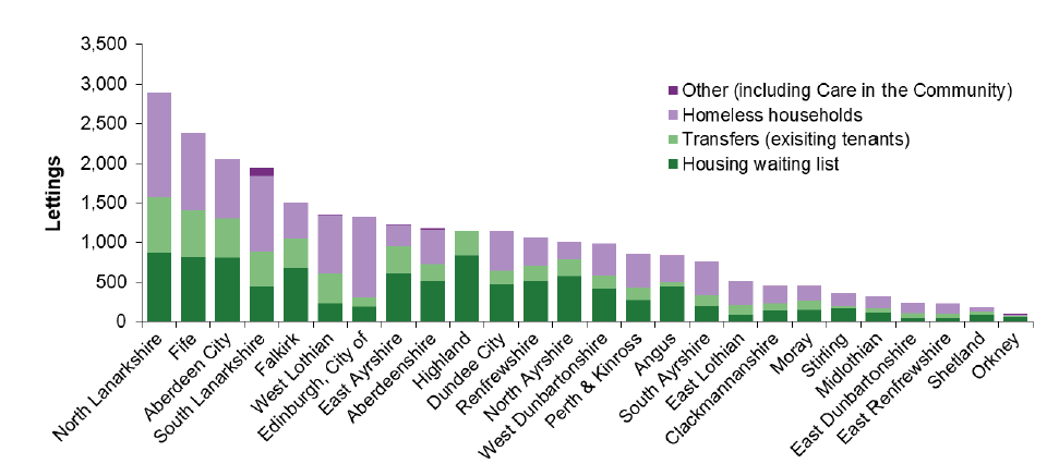 Chart 15: The number of permanent local authority lettings by sources of tenant in 2018-19 varied in each local authority