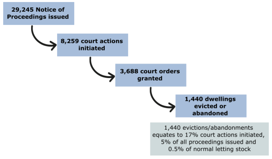 Figure A: A total of 29,245 notice of proceedings were issued in 2018-19 with 1,440 dwellings evicted or abandoned in
  the same year