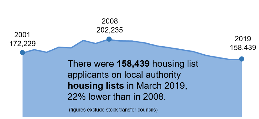 Chart 18: Number of housing list applicants