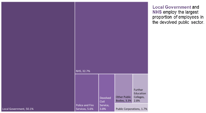 Chart 4: Breakdown of Devolved Public Sector Employment by Category as at June 2019, Headcount