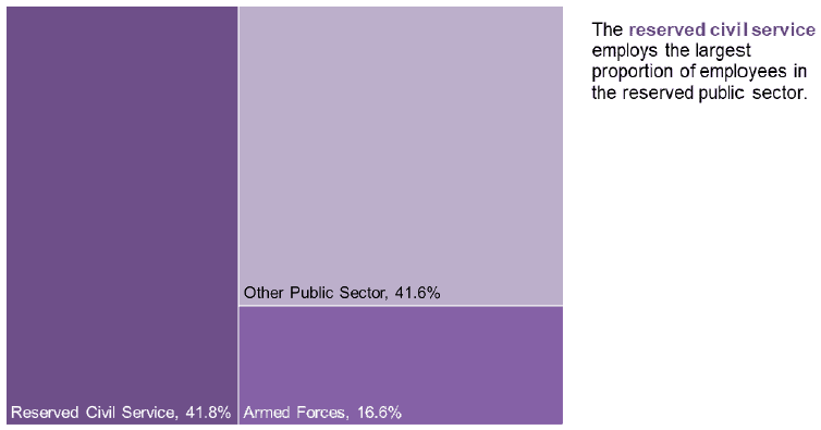 Chart 5 shows the size of each group in the reserved public sector as at June 2019. 