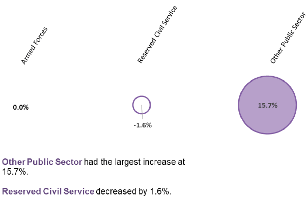 Figure 4: Percentage Change (from June 2018 to June 2019) in the Reserved Public Sector, Headcount