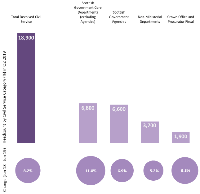 Chart 6: Breakdown of Devolved Civil Service Employment in Scotland as at June 2019, Headcount