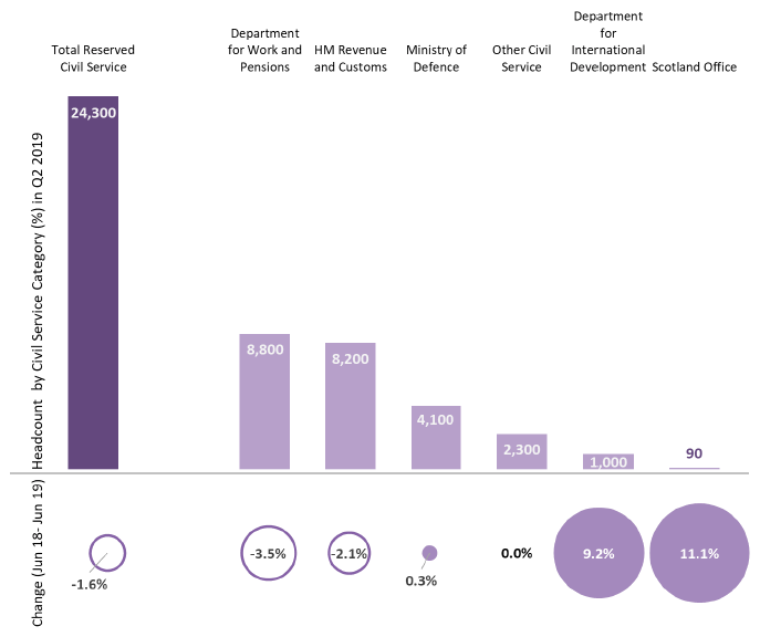 Chart 7: Breakdown of Employment in the UK Government Departments as of June 2019