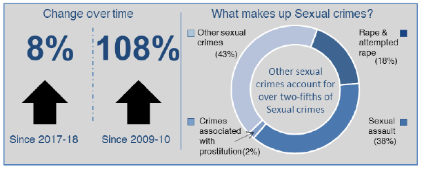 Group 2 – Sexual Crimes
