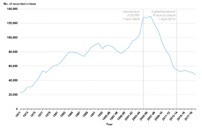 Chart 12: Crimes of Fire-raising, vandalism etc. recorded by the police, 19711 to 1994 then 1995‑96 to 2018-19