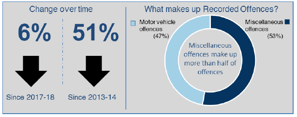 Total Recorded Offences