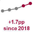 +1.7pp since 2018