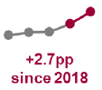 +2.7pp since 2018
